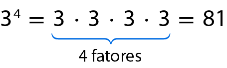 Esquema. 3 elevado a 4 é igual a 3 vezes 3 vezes 3 vezes 3 é igual a 81. 
4 fatores 3.