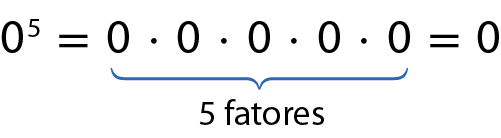 Esquema. 0 elevado a 5 é igual a zero vezes zero vezes zero vezes zero vezes zero é igual a zero.
5 fatores zero.