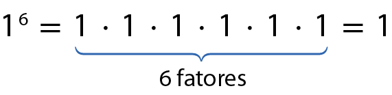 Esquema. 1 elevado a 6 é igual a 1 vezes 1 vezes 1 vezes 1 vezes 1 vezes 1 é igual a 1.
6 fatores 1.