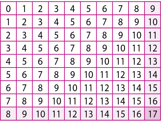 Ilustração. Quadro composto por 9 linhas e 10 colunas com números. Primeira linha: 0, 1, 2, 3, 4, 5, 6, 7, 8, 9. Segunda linha: 1, 2, 3, 4, 5, 6, 7, 8, 9, 10. Terceira linha: 2, 3, 4, 5, 6, 7, 8, 9, 10, 11. Quarta linha: 3, 4, 5, 6, 7, 8, 9, 10 , 11, 12. Quinta linha: 4, 5, 6, 7, 8, 9, 10, 11, 12, 13. Sexta linha: 5, 6, 7, 8, 9, 10, 11, 12, 13, 14. Sétima linha: 6, 7, 8, 9, 10, 11, 12, 13, 14, 15. Oitava linha: 7, 8, 9, 10, 11, 12, 13, 14, 15, 16. Nona linha: 8, 9, 10, 11, 12, 13, 14, 15, 16, 17. Destaque para os números 8, 9, 10, 11, 12, 13, 14, 15, 16 e 17 da nona linha e para os números 9, 10, 11, 12, 13, 14, 15, 16 e 17 da décima coluna. O número 17 (último número da nona linha e da décima coluna) está destacado com um tom mais escuro.