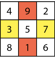 Ilustração. Quadrado dividido em 3 linhas e 3 colunas de quadradinhos.
Primeira linha: 4, 9, 2;  segunda linha: 3, 5, 7; terceira linha: 8, 1, 6.
Os números 3 e 7 destacados de amarelo e 9 e 1  destacados de vermelho.