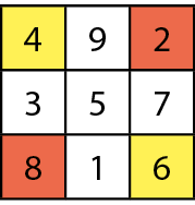 Ilustração. Quadrado dividido em 3 linhas e 3 colunas de quadradinhos.
Primeira linha: 4, 9, 2; segunda linha: 3, 5, 7; terceira linha: 8, 1, 6.
Os números 4 e 6 estão destacados de amarelo e os números 2 e 8 estão destacados de vermelho.