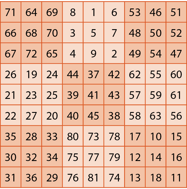 Ilustração.
Quadrado de ordem 9 decomposto em 9 quadrados menores de ordem 3, ou seja 3 linhas e 3 colunas.
Primeiro quadrado: primeira linha: 71, 64, 69, Segunda linha: 66, 68, 70. Terceira linha: 67, 72, 65. Segundo quadrado, primeira linha: 8, 1, 6. Segunda linha: 3, 5, 7. Terceira linha: 4, 9, 2.  Terceiro quadrado, primeira linha: 53, 46, 51. Segunda linha: 48, 50, 52. Terceira linha: 49, 54, 47. Quarto quadrado, primeira linha: 26, 19, 24. Segunda linha: 21, 23, 25. Terceira linha: 22, 27, 20. Quinto quadrado, primeira linha: 44, 37, 42. Segunda linha: 39, 41, 43. Terceira linha: 40, 45, 38. Sexto quadrado, primeira linha: 62, 55, 60. Segunda linha: 57, 59, 61. Terceira linha: 58, 63, 56. Sétimo quadrado, primeira linha: 35, 28, 33. Segunda linha: 30, 32, 34. Terceira linha: 31, 36, 29. Oitavo quadrado, primeira linha: 80, 73, 78. Segunda linha: 75, 77, 79. Terceira linha: 76, 81, 74. Nono quadrado, primeira linha: 17, 10, 15. Segunda linha: 12, 14, 16. Terceira linha: 13, 18, 11.