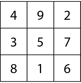 Ilustração. Quadrado dividido em 3 linhas e 3 colunas de quadradinhos. Primeira linha: 4, 9, 2; segunda linha: 3, 5, 7; terceira linha: 8, 1, 6.