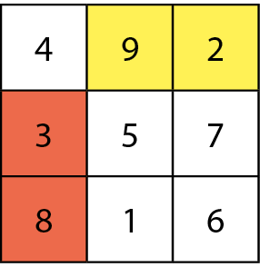 Ilustração. Quadrado dividido em 3 linhas e 3 colunas de quadradinhos. Primeira linha: 4, 9, 2. Segunda linha: 3, 5, 7. Terceira linha: 8, 1, 6. Os números 9 e 2 estão pintados de amarelo e os números 3 e 8 estão pintados de vermelho.