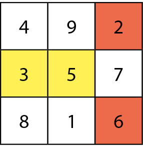 Ilustração. Quadrado dividido em 3 linhas e 3 colunas de quadradinhos. Primeira linha: 4, 9, 2. Segunda linha: 3, 5, 7. Terceira linha: 8, 1, 6. Os números 3 e 5 estão pintados de amarelo e os números 2 e 6 estão pintados de vermelho.