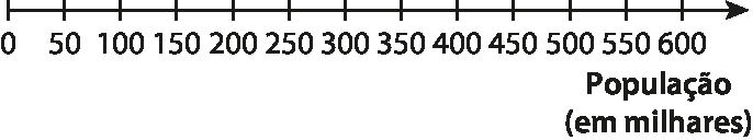 Ilustração. 
Reta com início em 0 indo até 600, de 50 em 50 indicando População (em milhares).