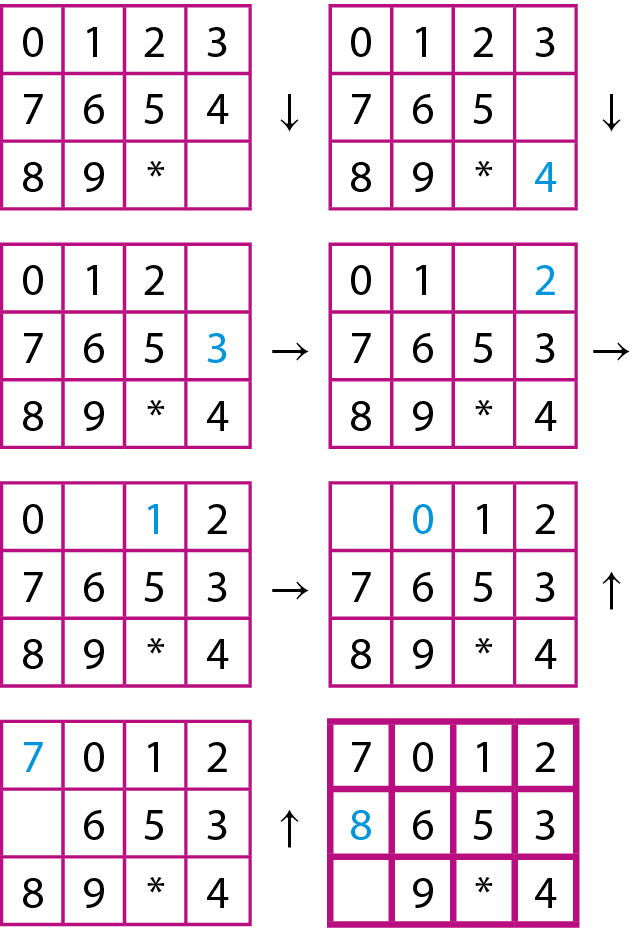 Esquema.
Esquema com 8 cartelas, de 3 linhas e 4 colunas cada uma. 
Elas representam a sequência de movimentos para a resolução do problema.

Primeira cartela:
Linha 1 tem os números 0, 1, 2 e 3.
Linha 2 tem os números 7, 6, 5 e 4. 
Linha 3 tem os números 8, 9, asterisco e um espaço em branco.
Ao lado, flecha indicando para baixo.

Segunda cartela:
Linha 1 tem os números 0, 1, 2 e 3.
Linha 2 tem os números 7, 6, 5 e um espaço em branco. 
Linha 3 tem os números 8, 9, asterisco e 4.
Ao lado, flecha indicando para baixo.

Terceira cartela:
Linha 1 tem os números 0, 1, 2 e um espaço em branco.
Linha 2 tem os números 7, 6, 5 e 3.
Linha 3 tem os números 8, 9, asterisco e 4.
Ao lado, flecha indicando para a direita.

Quarta cartela:
Linha 1 tem os números 0, 1, espaço em branco e 2.
Linha 2 tem os números 7, 6, 5 e 3.
Linha 3  tem os números 8,9, asterisco e 4.
Ao lado, flecha indicando para a direita.

Quinta cartela:
Linha 1 tem os números 0, espaço em branco, 1 e 2.
Linha 2 tem os números 7, 6, 5 e 3.
Linha 3 tem os números 8, 9, asterisco e 4.
Ao lado, flecha indicando para direita.

Sexta cartela:
Linha 1 tem espaço em branco, 0, 1 e 2.
Linha 2 tem os números 7, 6, 5 e 3.
Linha 3 tem os números 8, 9, asterisco e 4.
Ao lado, flecha indicando para cima.

Sétima cartela:
Linha 1 tem os números 7, 0, 1 e 2.
Linha 2 tem espaço em branco, 6, 5 e 3.
Linha 3 tem os números 8, 9, asterisco e 4.
Ao lado, flecha indicando para cima.

Oitava cartela:
Linha 1 tem os números 7, 0, 1 e 2.
Linha 2 tem os números 8, 6, 5 e 3.
Linha 3 tem espaço em branco, 9, asterisco e 4.
As bordas desta cartela têm espessura maior que a das demais.