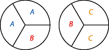 Ilustração. 
2 círculos do mesmo tamanho, divididos em 3 partes iguais.
O primeiro, com as divisões representadas pelas letras A, A e B.
O segundo, B, C e C.