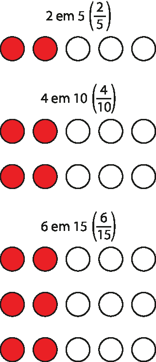 Esquema. Indicação 2 em 5, abre parêntese, 2 quintos, fecha parêntese. Abaixo, 5 círculos enfileirados. 2 deles estão pintados de vermelho. Abaixo, indicação 4 em 10, abre parêntese, 4 décimos, fecha parêntese. Abaixo, 10 círculos divididos em 2 linhas, enfileirados. 2 de cada linha estão pintados de vermelho. Abaixo, indicação 6 em 15, abre parêntese, 6, 15 avos, fecha parêntese. Abaixo, 15 círculos divididos em 3 linhas, enfileirados. 2 de cada linha estão pintados de vermelho.