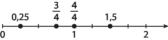 Ilustração. 
Reta com origem no ponto 0, à direta tem os pontos 1 e 2.
Entre a marcação 0 e 2, tem os pontos 0,25, 3 quartos, 4 quartos e 1,5.