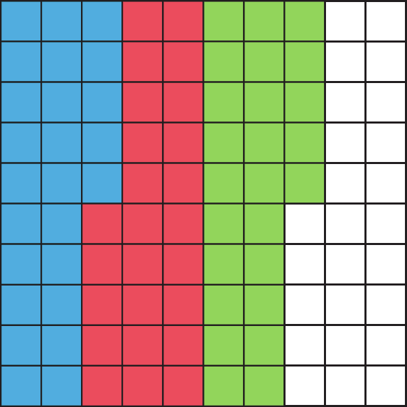 Ilustração. 
Malha quadriculada composta por 10 linhas e 10 colunas.

25 quadrados estão pintados de azul, em ordem.
25 quadrados estão pintados de vermelho, em ordem. 
25 quadrados estão pintados de verde, em ordem.