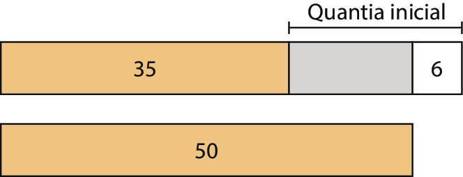 Esquema. 
2 barras na horizontal. 

Primeira barra, indicando 35, um espaço cinza e outro em branco; espaço branco indicando 6.
Espaço cinza com o em branco representam a Quantidade inicial. 

Segunda barra, indicando 50.