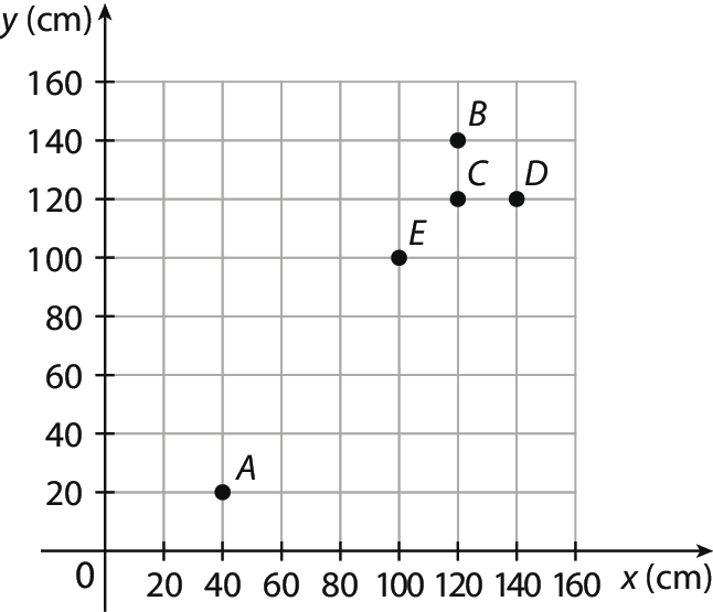 Ilustração. 
Malha quadriculada com x indo até 160 centímetros e y indo até 160 centímetros. 
Há 5 pontos na malha, pontos A, B, C, D e E. 

Os dados são:
A igual à x40, y20;
B igual à x120, y140;
C igual à x120, y120; 
D igual à x140, y120;
E igual à x100, y100.