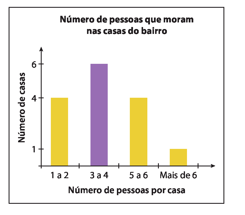 Gráfico de barras verticais. 
Título: Número de pessoas que moram nas casas do bairro. 

Na vertical, número de casas
Na horizontal, número de pessoas por casa.

Barra amarela no setor 1 a 2, indo até 4.

Barra roxa no setor de 3 a 4, indo até 6. 

Barra amarela no setor 5 a 6, indo até 4.

Barra amarela no setor mais de 6, indo até 1.