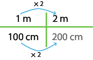 Esquema. 
Multiplicação por 2. 

Duas linhas se cruzando, deixando 4 espaços.
As unidades são: 1 metro, 2 metros, 100 centímetros e 200 centímetros. 

Há uma flecha indo de 1 metro para 2 metros, com o sinal de multiplicação por 2 acima dela. 
Há uma flecha indo de 100 centímetros para 200 centímetros, com o sinal de multiplicação por 2 acima dela.