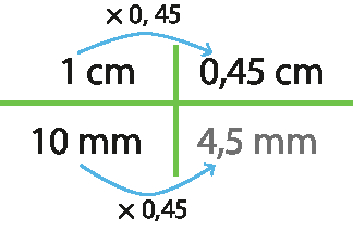 Esquema. 
Multiplicação por 0,45. 

Duas linhas se cruzando, deixando 4 espaços.
As unidades são: 1 centímetro, 0,45 centímetros, 10 milímetros e 4,5 milímetros

Há uma flecha indo de 1 centímetro para 0,45 centímetros, com o sinal de multiplicação por 0,45 acima dela. 
Há uma flecha indo de 10 milímetros para 4,5 milímetros, com o sinal de multiplicação por 0,45 acima dela.