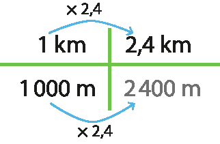 Esquema. 
Multiplicação por 2,4. 

Duas linhas se cruzando, deixando 4 espaços.
As unidades são: 1 quilómetro, 2,4 quilometros, 1.000 metros, 2.400 metros.

Há uma flecha indo de 1 quilometro para 2,4 quilometros, com o sinal de multiplicação por 2,4 acima dela. 
Há uma flecha indo de 1.000 metros para 2.400 metros, com o sinal de multiplicação por 2,4 acima dela.