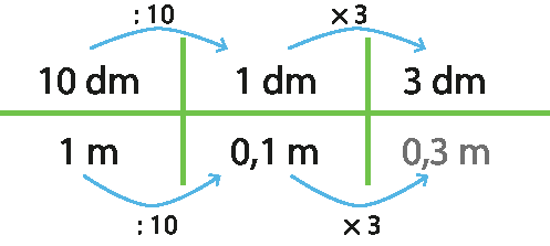 Esquema. 
Divisão por 10 e multiplicação por 3. 
As unidades presentes são:
10 decimetros, 1 decimetro, 3 decimetros, 1 metro, 0,1 metro, 0,3 metro.

Há uma flecha indo de 10 decimetros para 1 decimetro, com a divisão por 10 em cima dela, e outra flecha indo de 1 decimetro para 3 decimetros, com a multiplicação por 3 acima dela. 
Há uma flecha indo de 1 metro para 0,1 metro, com a divisão por 10 em cima dela, e outra flecha indo de 0,1 metro para 0,3 metro, com a multiplicação por 3 acima dela.