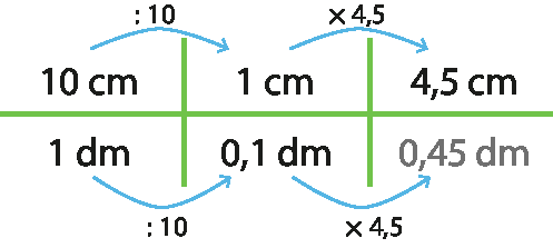 Esquema. 
Divisão por 10 e multiplicação por 4,5. 
As unidades presentes são:
10 centímetros, 1 centímetro, 4,5 centímetros, 1 decímetro, 0,1 decímetro, 0,45 decímetro. 
Há uma flecha indo de 10 centímetros para 1 centímetro, com a divisão por 10 em cima dela, e outra flecha indo de 1 centímetro para 4,5 centímetros, com a multiplicação por 4,5 acima dela. 
Há uma flecha indo de 1 decímetro para 0,1 decímetro, com a divisão por 10 abaixo dela, e outra flecha indo de 0,1 decímetro para 0,45 decímetro, com a multiplicação por 4,5 abaixo dela.