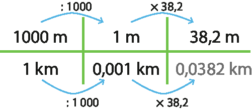 Esquema. 
Divisão por 1000 e multiplicação por 38,2. 
As unidades presentes são:
1.000 metros, 1 metro, 38,2 metro, 1 quilometro, 0,001 quilometro, 0,0382 quilometro.

Há uma flecha indo de 1000 metros para 1 metro, com a divisão por 1000 em cima dela, e outra flecha indo de 1 metro para 38,2 metros, com a multiplicação por 38,2 acima dela. 
Há uma flecha indo de 1 quilometro para 0,001 quilometro, com a divisão por 1000 em cima dela, e outra flecha indo de 0,001 quilometro para 0,0382 quilometro, com a multiplicação por 38,2 acima dela.