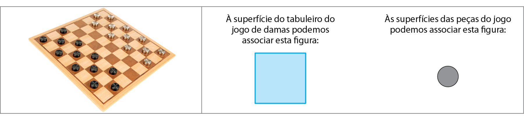 Fotografia. Jogo de damas e suas peças arredondadas estão sobre o tabuleiro quadriculado.  À superfície do tabuleiro do jogo de damas podemos associar esta figura: Ilustração. Um quadrado.   Às superfícies das peças do jogo podemos associar esta figura: Ilustração. Um círculo.