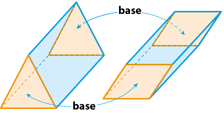 Ilustração. Duas figuras geométricas não planas. A primeira delas é composta por três faces retangulares idênticas e duas faces triangulares idênticas, opostas e paralelas entre si. A segunda figura é composta por quatro faces em formato de paralelogramos idênticos e por duas faces em formato de paralelogramos idênticos, opostos e paralelos entre si. Nas duas figuras geométricas, cada uma das faces paralelas está destacada e é chamada de base.