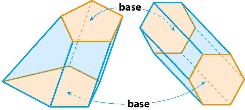 Ilustração. Duas figuras geométricas espaciais (não planas). A primeira delas é composta por cinco faces em formato de paralelogramos idênticos e duas faces pentagonais idênticas, opostas e paralelas entre si. A segunda é composta por seis faces retangulares idênticas e por duas faces hexagonais idênticas, opostas e paralelas entre si. Nas duas figuras geométricas, cada uma das faces paralelas está destacada e é chamada de base.