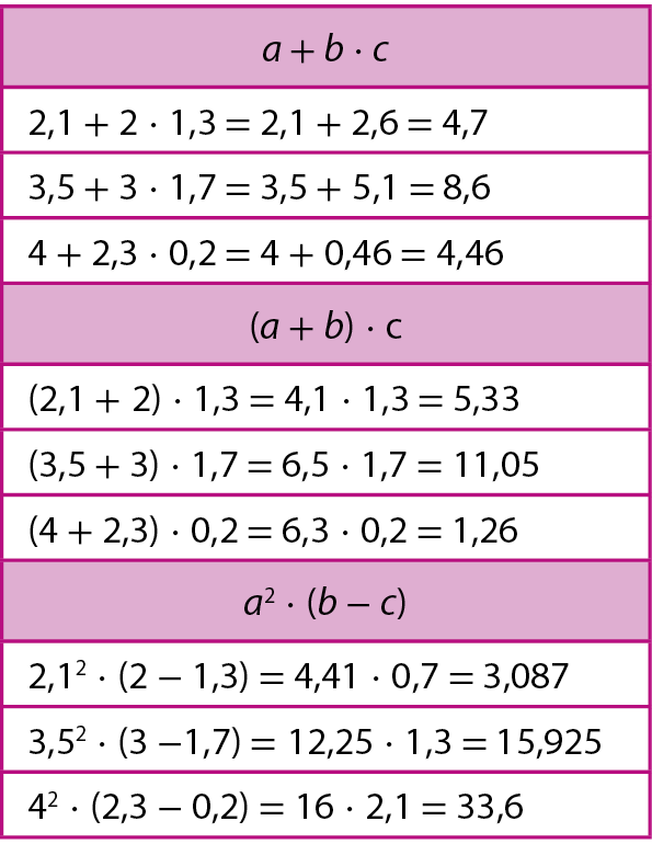 Quadro. Primeira linha, em destaque, a mais b vezes c. 
Segunda linha, 2,1 mais 2 vezes 1,3 igual a 2,1 mais 2,6 igual a 4,7. 
Terceira linha, 3,5 mais 3 vezes 1,7 igual a 3,5 mais 5,1 igual a 8,6. 
Quarta linha, 4 mais 2,3 vezes 0,2 igual a 4 mais 0,46 igual a 4,46. 
Quinta linha, em destaque, abre parênteses, a mais b, fecha parênteses, vezes c. 
Sexta linha, abre parênteses, 2,1 mais 2, fecha parênteses, vezes 1,3 igual a 4,1 vezes 1,3 igual a 5,33. 
Sétima linha, abre parênteses, 3,5 mais 3, fecha parênteses, vezes 1,7 igual a 6,5 vezes 1,7 igual a 11,05. 
Oitava linha, abre parênteses, 4 mais 2,3, fecha parênteses, vezes 0,2 igual a 6,3 vezes 0,2 igual a 1,26. 
Nona linha, em destaque, a elevado ao quadrado vezes, abre parênteses, b menos c, fecha parênteses. 
Décima linha, 2,1 elevado ao quadrado vezes, abre parênteses, 2 menos 1,3, fecha parênteses, igual a 4,41 vezes 0,7 igual a 3,087.
Décima primeira linha, 3,5 elevado ao quadrado vezes, abre parênteses, 3 menos 1,7, fecha parênteses, igual a 12,25 vezes 1,3 igual a 15,925.
Décima segunda linha, 4 elevado ao quadrado vezes, abre parênteses, 2,3 menos 0,2, fecha parênteses, igual a 16 vezes 2,1 igual a 33,6.