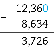 Esquema. Algoritmo da subtração. Primeira linha número 12,360, segunda linha número 8,634. Ao lado sinal de subtração, abaixo linha. Abaixo o número 3,726 como resultado.