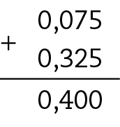 Esquema. Algoritmo da adição. Primeira linha número 0,075, segunda linha número 0,325. Ao lado sinal de adição, abaixo linha. Abaixo o número 0,400 como resultado.