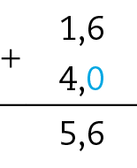 Esquema. Algoritmo da adição. Primeira linha número 1,6, segunda linha número 4,0. Ao lado sinal de adição, abaixo linha. Abaixo o número 5,6 como resultado.