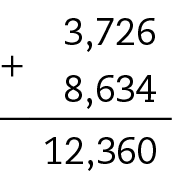 Esquema. 
Algoritmo da adição. 
Primeira linha número 3,726, 
segunda linha número 8,634.

Ao lado sinal de adição, abaixo linha. 
Abaixo o número 12,360 como resultado