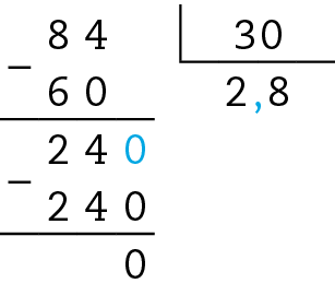 Esquema. Algoritmo da divisão. Fora da chave, número 84, na chave, número 30. Abaixo do 84, ao lado do sinal de subtração, número 60. Linha Abaixo do 240, ao lado do sinal de subtração, número 240. Linha. Resto: 0. Resultado, 2,8.