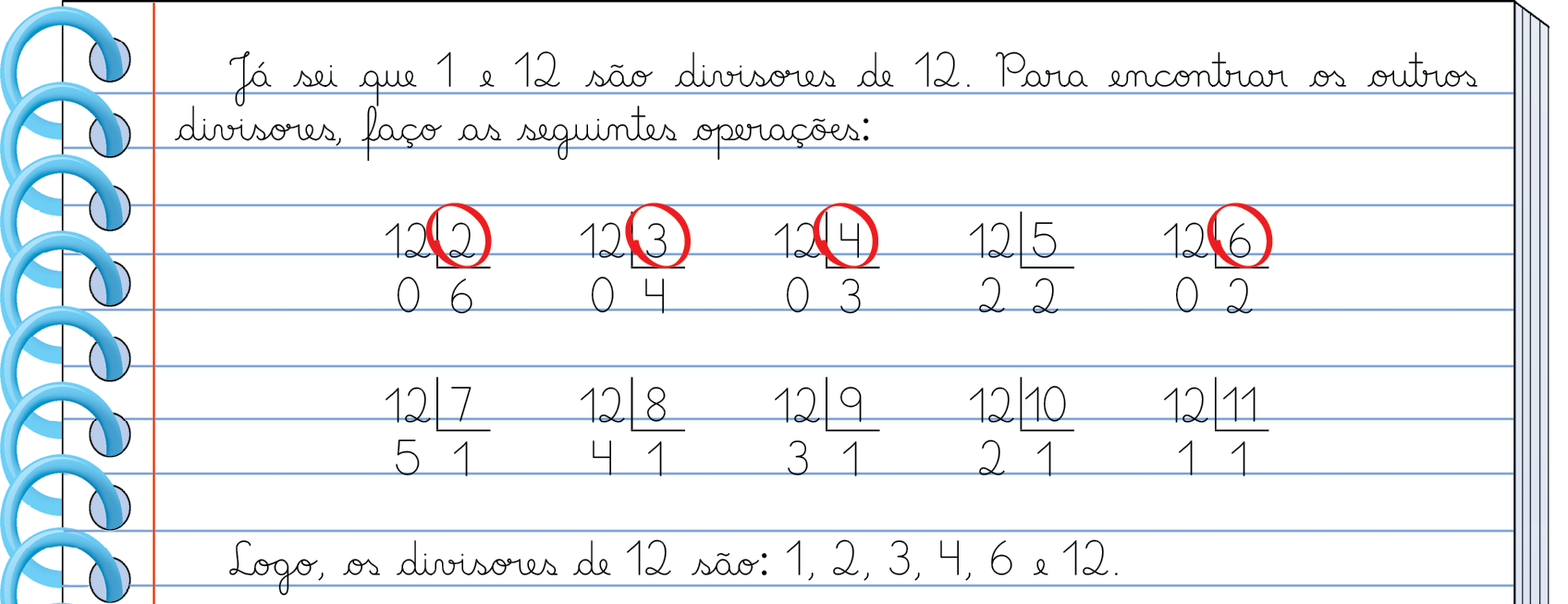 Ilustração. Caderno pautado com espiral. 
Nele está anotado: Já sei que 1 e 12 são divisores de 12. Para encontrar os outros divisores, faço as seguintes operações:
Conta de divisão utilizando o método da chave. À esquerda da chave, 12. Dentro da chave, 2. Abaixo de 12, resto 0. Abaixo da chave, quociente 6. O número 2 está contornado.
Conta de divisão utilizando o método da chave. À esquerda da chave, 12. Dentro da chave, 3. Abaixo de 12, resto 0. Abaixo da chave, quociente 4. O número 3 está contornado.
Conta de divisão utilizando o método da chave. À esquerda da chave, 12. Dentro da chave, 4. Abaixo de 12, resto 0. Abaixo da chave, quociente 3. O número 4 está contornado. 
Conta de divisão utilizando o método da chave. À esquerda da chave, 12. Dentro da chave, 5. Abaixo de 12, resto 2. Abaixo da chave, quociente 2.
Conta de divisão utilizando o método da chave. À esquerda da chave, 12. Dentro da chave, 6. Abaixo de 12, resto 0. Abaixo da chave, quociente 2. O número 6 está contornado.
Conta de divisão utilizando o método da chave. À esquerda da chave, 12. Dentro da chave, 7. Abaixo de 12, resto 5. Abaixo da chave, quociente 1.
Conta de divisão utilizando o método da chave. À esquerda da chave, 12. Dentro da chave, 8. Abaixo de 12, resto 4. Abaixo da chave, quociente 1.
Conta de divisão utilizando o método da chave. À esquerda da chave, 12. Dentro da chave, 9. Abaixo de 12, resto 3. Abaixo da chave, quociente 1.
Conta de divisão utilizando o método da chave. À esquerda da chave, 12. Dentro da chave, 10. Abaixo de 12, resto 2. Abaixo da chave, quociente 1.
Conta de divisão utilizando o método da chave. À esquerda da chave, 12. Dentro da chave, 11. Abaixo de 12, resto 1. Abaixo da chave, quociente 1.
Logo, os divisores de 12 são: 1, 2, 3, 4, 6 e 12.