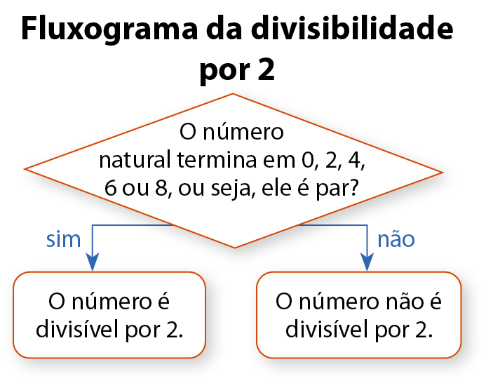 Ilustração. Fluxograma. Acima, dentro de um losango: O número natural termina em 0, 2, 4, 6 ou 8, ou seja, ele é par? 
Se sim, segue para a ação dentro de um retângulo: O número é divisível por 2. Se não segue para a ação dentro de um retângulo: O número não é divisível por 2.