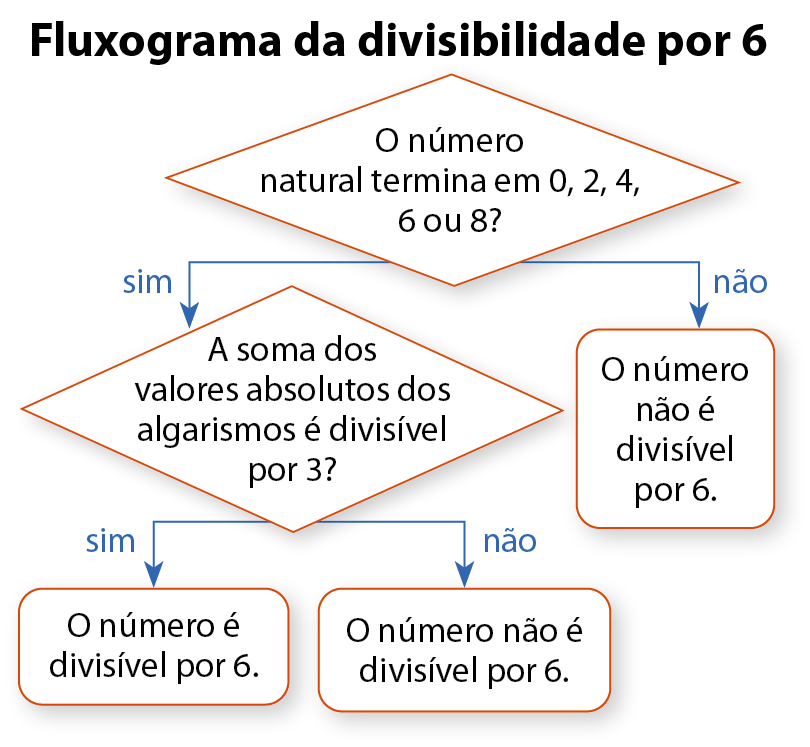Fluxograma da divisibilidade por 6. Acima, dentro de um losango: O número natural termina em 0, 2, 4, 6 ou 8? 
Se não, segue para a ação dentro de um retângulo: O número não é divisível por 6.
Se sim segue para a decisão dentro de um losango: A soma dos valores absolutos dos algarismos é divisível por 3? 
Se sim segue para a ação dentro de um retângulo: O número é divisível por 6. 
Se não segue para a ação dentro de um retângulo: O número não é divisível por 6.