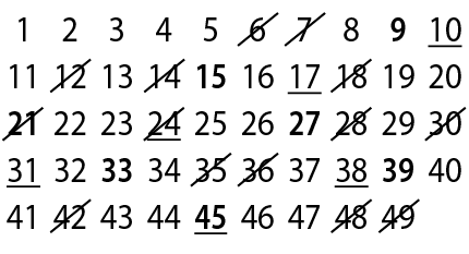 Esquema. Números de 1 a 49.
Na primeira linha números de 1 a 10 com os números 6 e 7 riscados e o número 10 sublinhado.
Na segunda linha números de 11 a 20 com os números 12, 14 e 18 riscados, número 15 marcado em negrito e número 17 sublinhado.
Na terceira linha números de 21 a 30 com os números 21, 24, 28 e 30 riscados, números 21 e 27 marcados em negrito e número 24 sublinhado.
Na quarta linha números de 31 a 40 com os números 35 e 36 riscados, números 33 e 39 marcados em negrito e números 31 e 38 sublinhados.
Na quinta linha números de 41 a 49 com os números 42, 48 e 49 riscados, número 45 marcado em negrito e número 45 sublinhado.