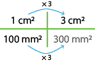 Esquema.

1 centímetro quadrado vezes 3 igual a 3 centímetros quadrados.

100 milímetros quadrados vezes 3 igual a 300 milímetros quadrados.