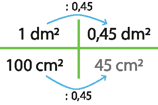 Esquema.

1 decímetro quadrado dividido por 0,45 igual 0,45 decímetro quadrado

100 centímetros quadrados dividido por 0,45 igual 45 centímetros quadrados.