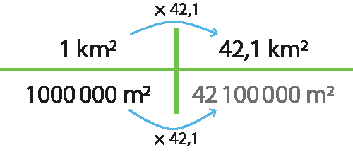 Esquema.

1 quilômetro quadrado vezes 42,1 igual 42,1 quilômetros quadrados.

1.000.000 metros quadrados vezes 42,1 igual 42.100.000 metros quadrados.