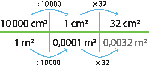 Esquema.

10.000 centímetros quadrados dividido por 10.000 igual 1 centímetros quadrados vezes 32 igual 32 centímetros quadrados.

1 metro quadrado dividido por 10.000 igual 0,0001 metro quadrado vezes 32 igual 0,0032 metro quadrado.