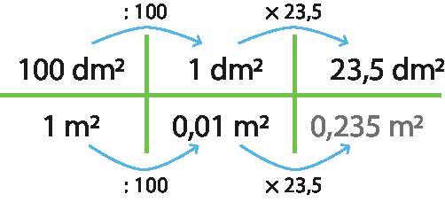 Esquema.

100 decímetro quadrado dividido por 100 igual 1 decímetro quadrado vezes 23,5 igual 23,5 decímetro quadrado.

1 metro quadrado dividido por 100 igual 0,01 metro quadrado vezes 23,5 igual 0,235 metro quadrado