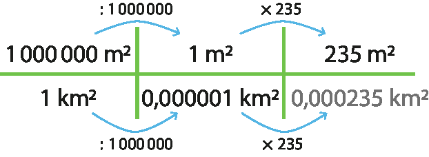 Esquema.
1.000.000 metros quadrados dividido por 1.000.000 igual 1 metro quadrado vezes 235 igual 235 metros quadrados.
1 quilômetro quadrado dividido por 1.000.000 igual 0,000001 quilômetro quadrado vezes 235 igual 0,000235 quilômetro quadrado.