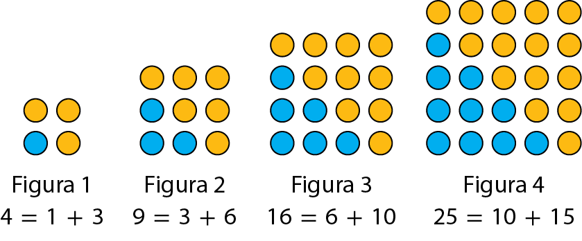 Ilustração. Sequência de 4 figuras, cada uma formada por bolinhas de mesmo tamanho e nas cores azul e amarela. Em cada figura, o conjunto das bolinhas está organizado em disposição quadrangular. As bolinhas azuis estão em disposição triangular e as bolinhas amarelas também em disposição triangular.

Figura 1 composta de 1 bolinha azul e 3 amarelas, sendo duas fileiras com 2 bolinhas em cada fileira. Abaixo da figura está legendado 4 igual 1 mais 3.
 
Figura 2 composta de 3 bolinhas azuis e 6 amarelas, sendo 3 fileiras com 3 bolinhas em cada fileira. Abaixo da figura está legendado: 9 igual a 3 mais 6.
 
Figura 3 composta de 6 bolinhas azuis e 10 amarelas, sendo 4 fileiras com 4 bolinhas em cada fileira. Abaixo da figura está legendado: 16 igual 6 mais 10.

Figura 4 composta de 10 bolinhas azuis e 15 amarelas, sendo 5 fileiras com 5 bolinhas em cada fileira. Abaixo da figura está legendado: 25 igual a 10 mais 15.