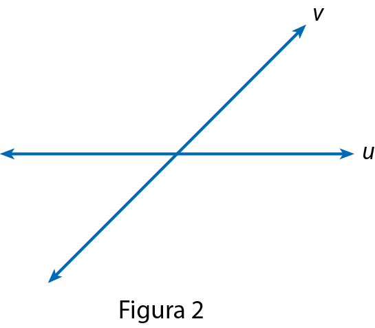 Ilustração.
Reta azul na horizontal denominada u.
Cortando na diagonal, reta azul denominada v.
