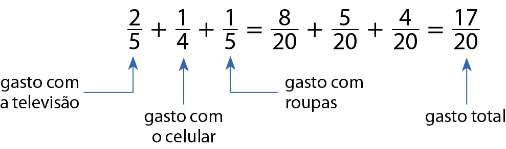 Dois quintos mais um quarto mais um quinto igual a oito vinte avos mais cinco vinte avos mais quatro vinte avos igual a dezessete vinte avos. Ao redor, as informações: gasto com a televisão: dois quintos. Gasto com o celular: um quarto. Gasto com roupas: um quinto. Gasto total: dezessete vinte avos.