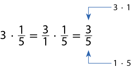 3 vezes um quinto igual a três sobre um vezes um quinto igual a três quintos. Três no numerador: 3 vezes 1; Cinco no denominador: 1 vezes 5.