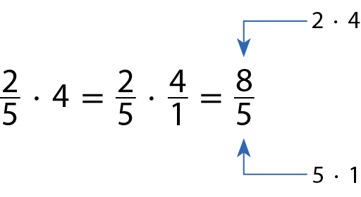 Dois quintos vezes quatro igual a dois quintos vezes quatro sobre um igual a oito quintos. 
Numerador oito: 2 vezes 4; Cinco no denominador: 5 vezes 1.