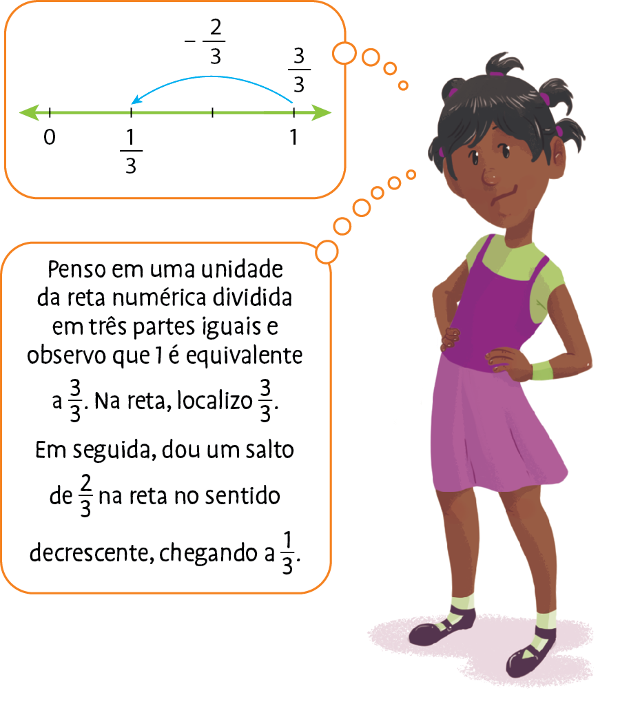 Ilustração. Menina de cabelo curto, blusa verde e rosa e saia com as mãos na cintura pensa: ilustração de reta numérica com pontos 0, um terço e 1 (três terços). De um terço até 1 (três terços) seta com indicação: menos dois terços. Penso em uma unidade da reta numérica dividida em três partes iguais e observo 
que 1 é equivalente a três terços. Na reta, localizo três terços. Em seguida, dou um salto de dois terços na reta no sentido decrescente, chegando a um terço.